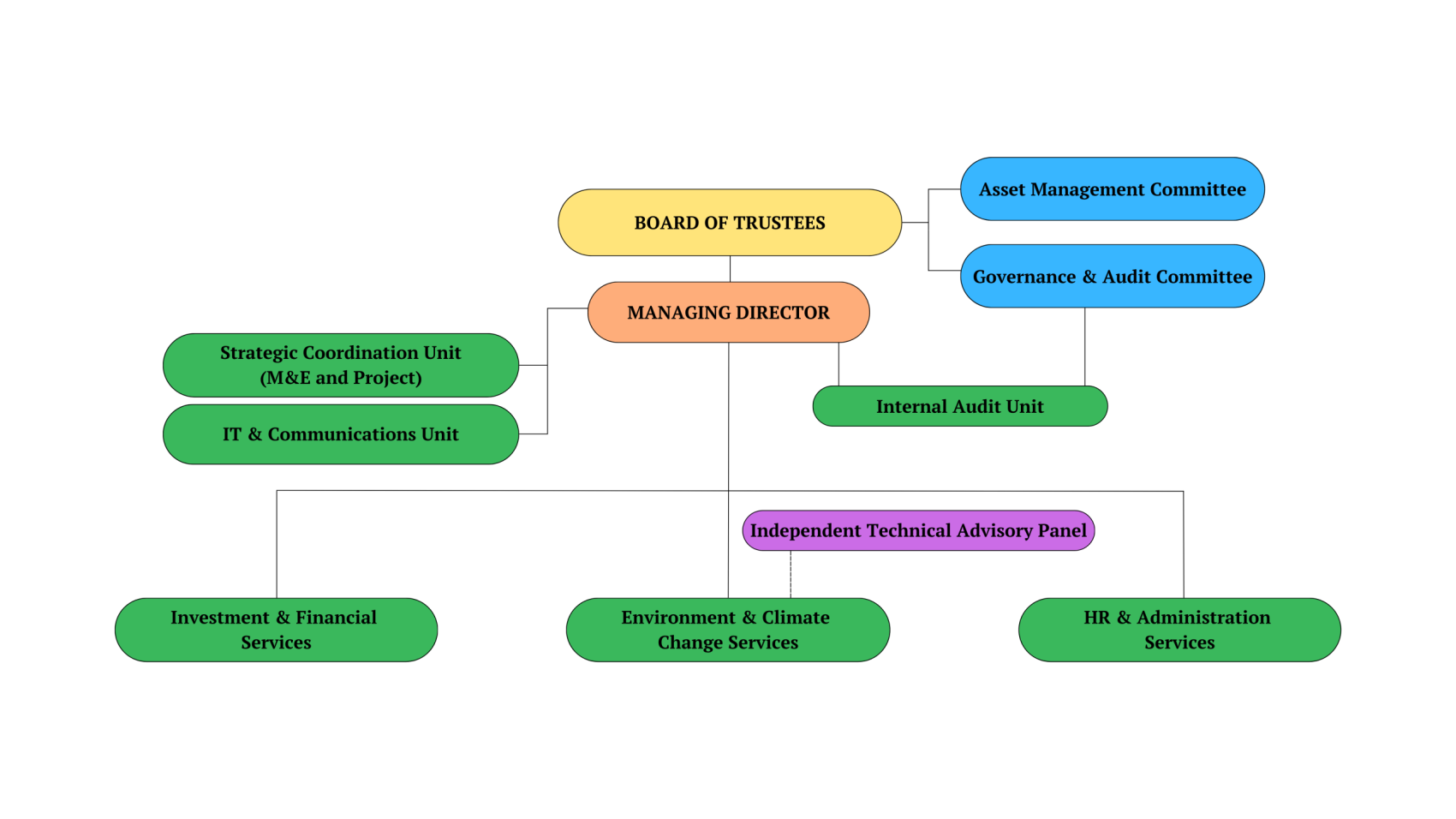 BTF Organogram Latest Version for website